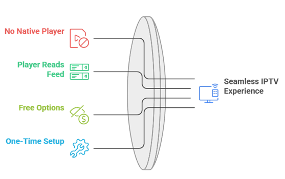 Bridging the IPTV Gap