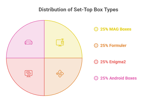 Distribution of Set-Top Box Types