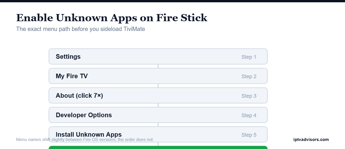 Diagram of the Fire Stick settings path to enable Install Unknown Apps