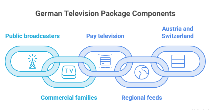 German Television Package Components