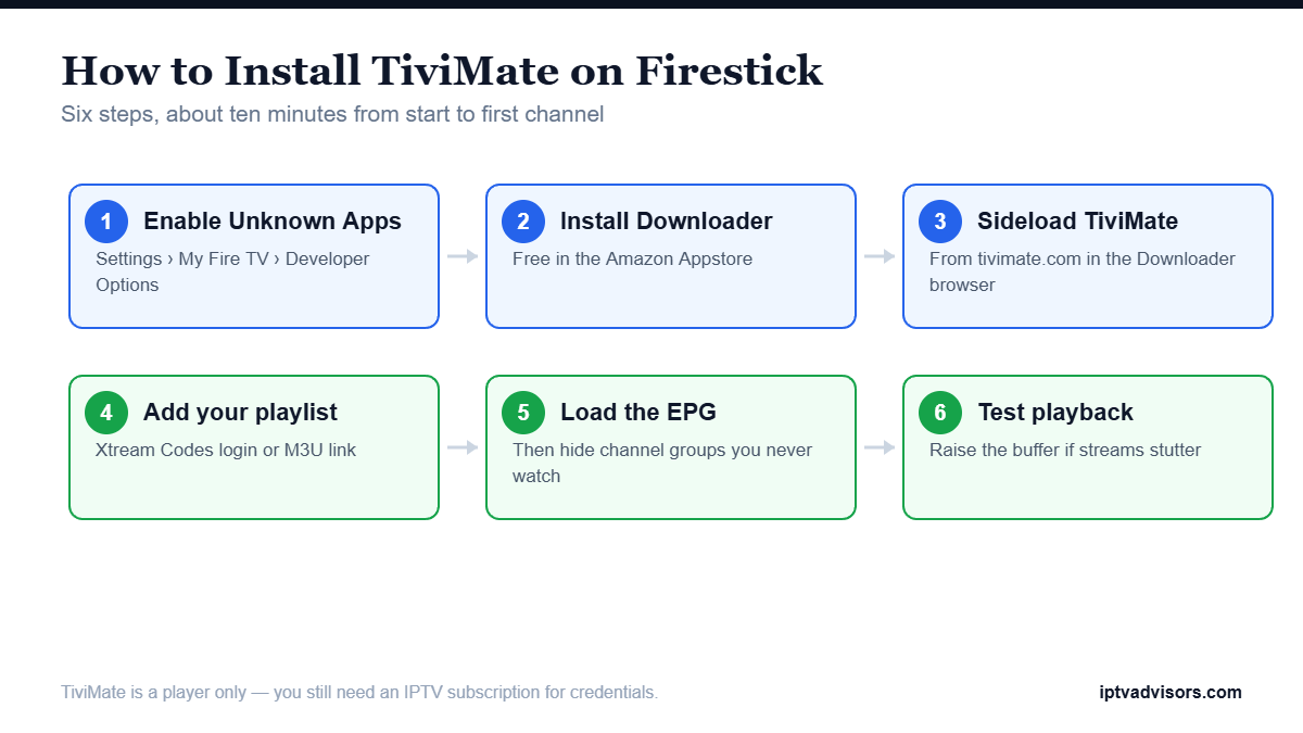 Six-step diagram showing how to install TiviMate on a Firestick