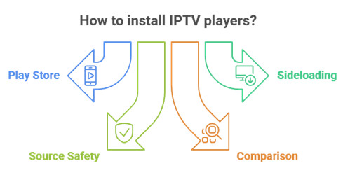Install IPTV Players