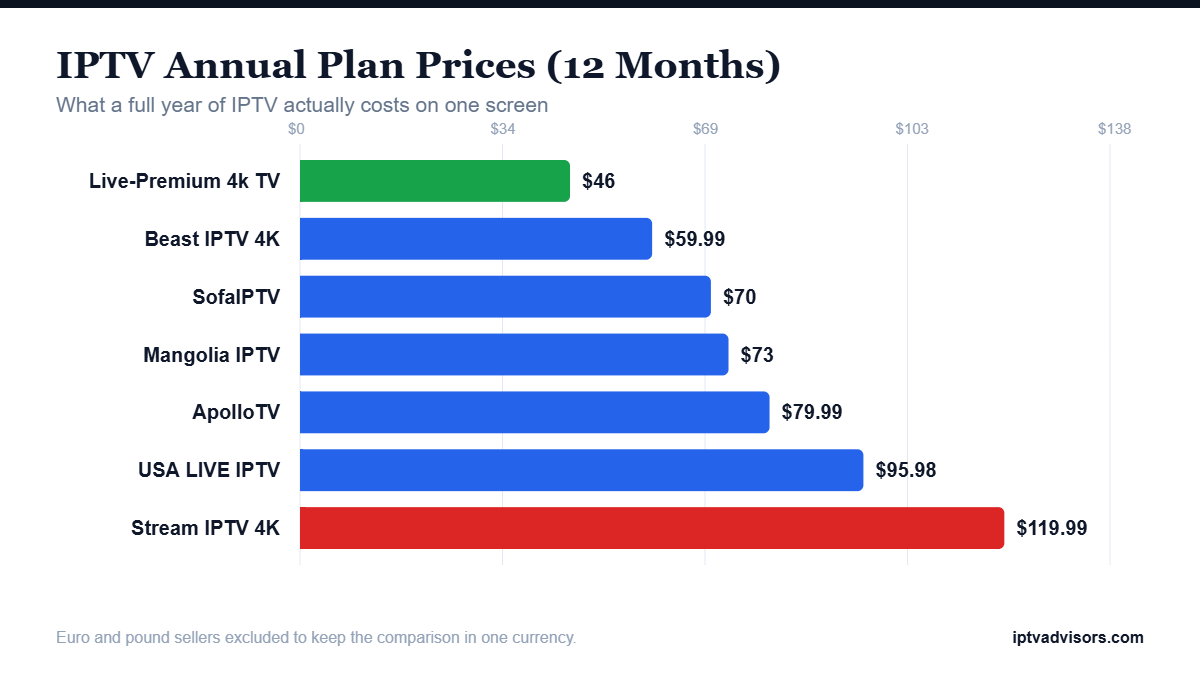 Bar chart comparing annual IPTV plan prices in 2026