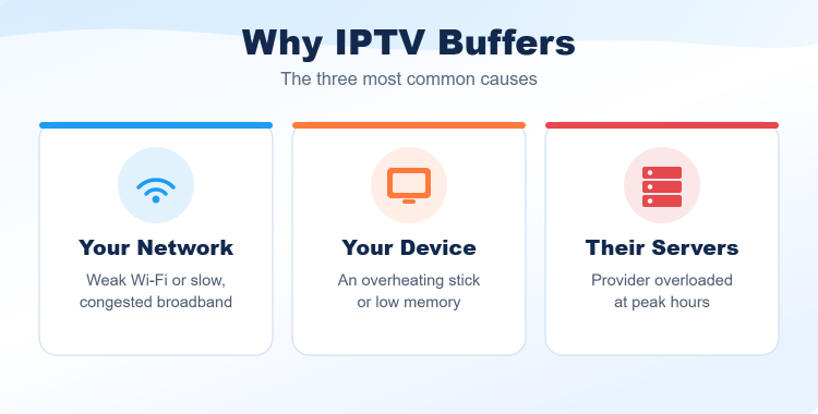Why IPTV Buffers: 3 Common Causes