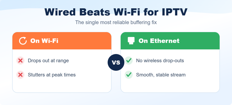 Wired vs Wi-Fi for stable IPTV