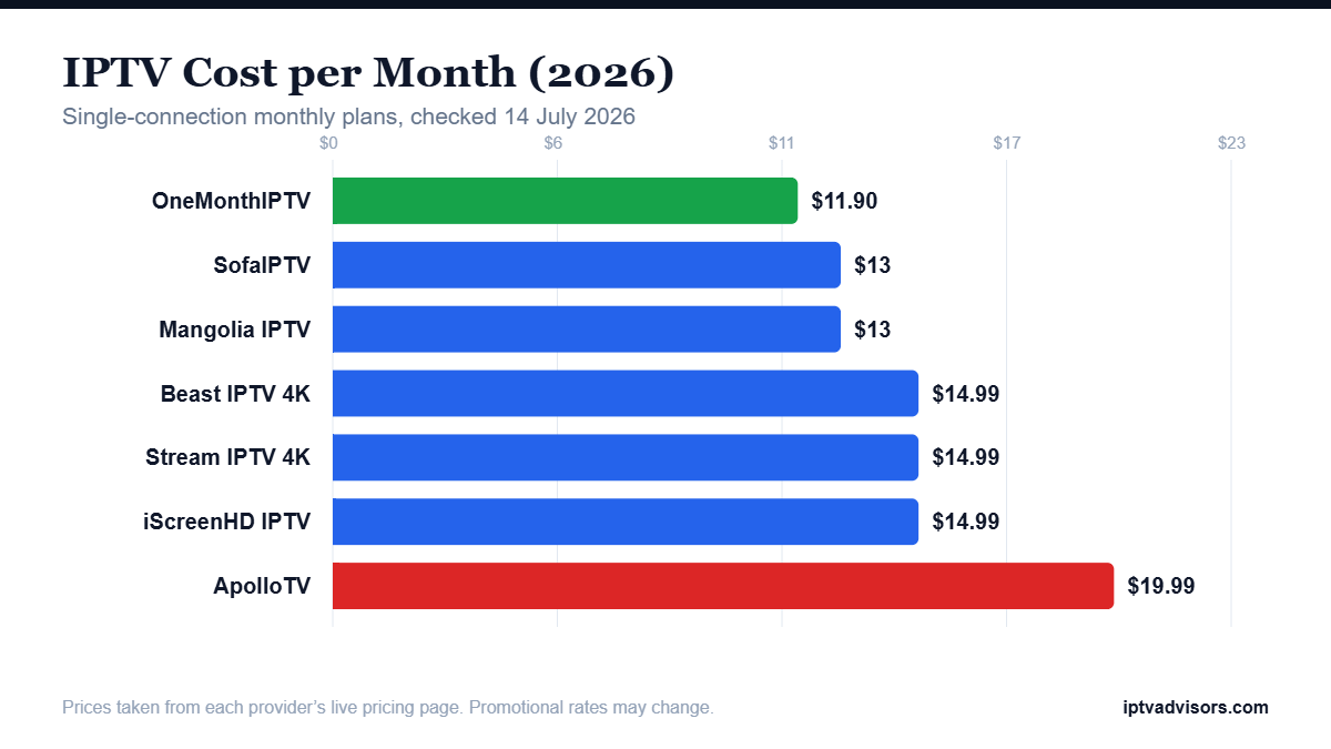 Bar chart comparing IPTV monthly subscription prices in 2026