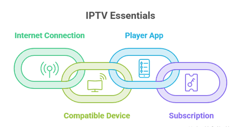 IPTV Essentials