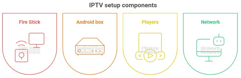 IPTV Setup Components