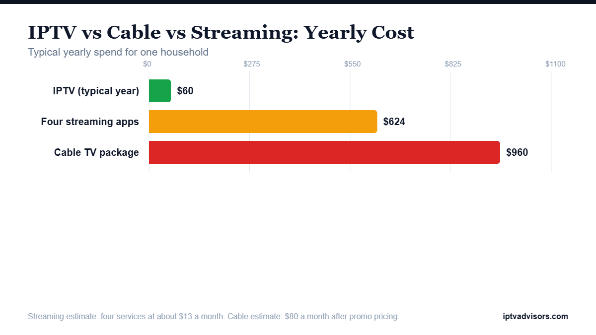 Chart comparing yearly cost of IPTV, streaming apps and cable TV