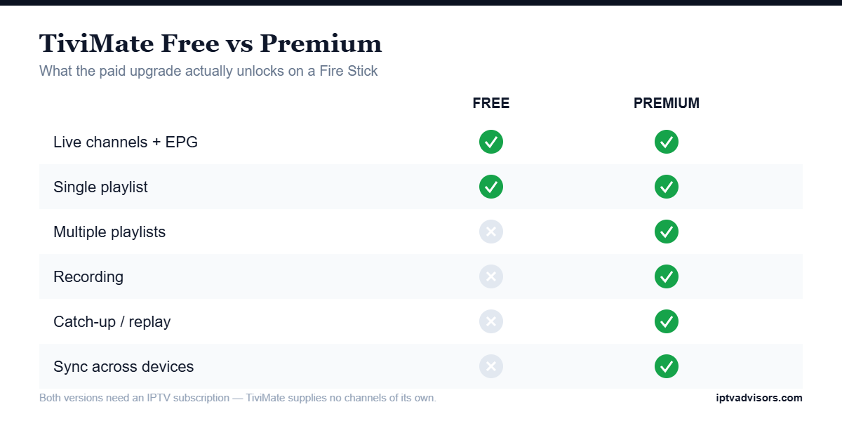 Comparison chart of TiviMate free and premium features