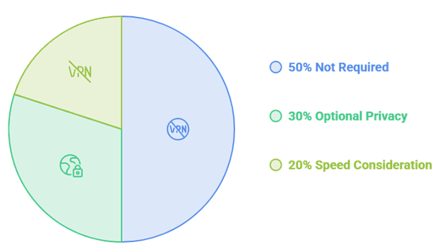 VPN Usage Android TV