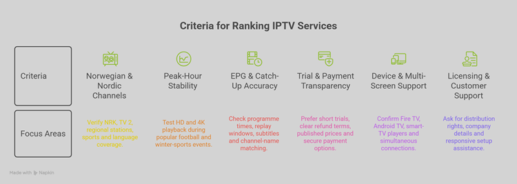 How I Ranked IPTV Services for Norwegian Homes