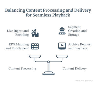 How IPTV catch-up works from live ingest and encoding through archive request and playback