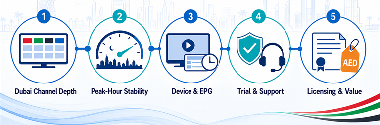 How We Evaluated IPTV Services in Dubai