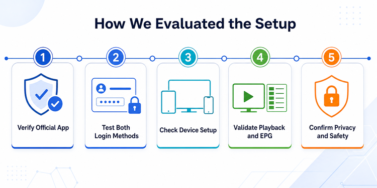 How We Evaluated the IPTV Smarters Pro Setup