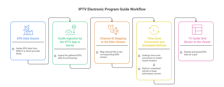 How an IPTV EPG works from XMLTV data source to TV guide display