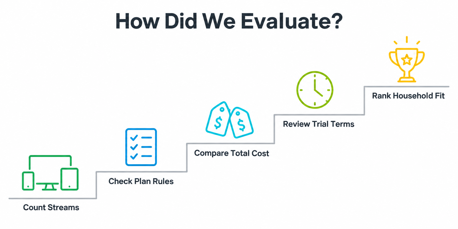 Evaluation steps for multi-connection IPTV: count streams, check plan rules, compare total cost, review trial terms and rank household fit